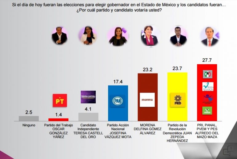 Según Encuesta Prd Habría Alcanzado A Morena En El Estado De México 5284