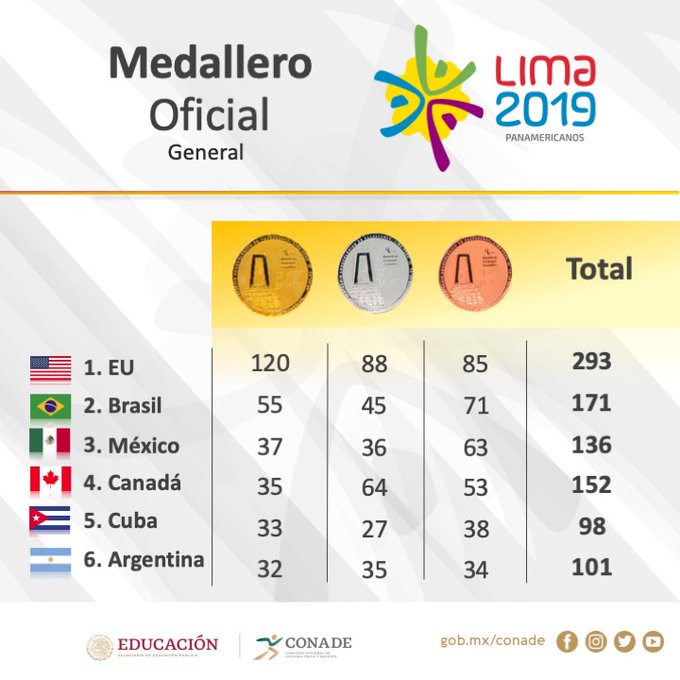 Resultado de imagen para panamericanos medallero mÃ©xico tercer lugar