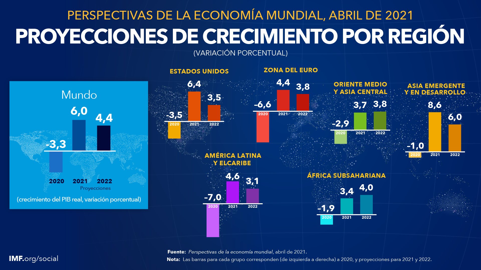 FMI ajusta al alza sus pronósticos de crecimiento para 2021. En México